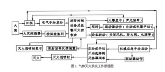 氣體滅火系統(tǒng)